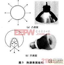 环境温度及风速对led照明产品散热的影响